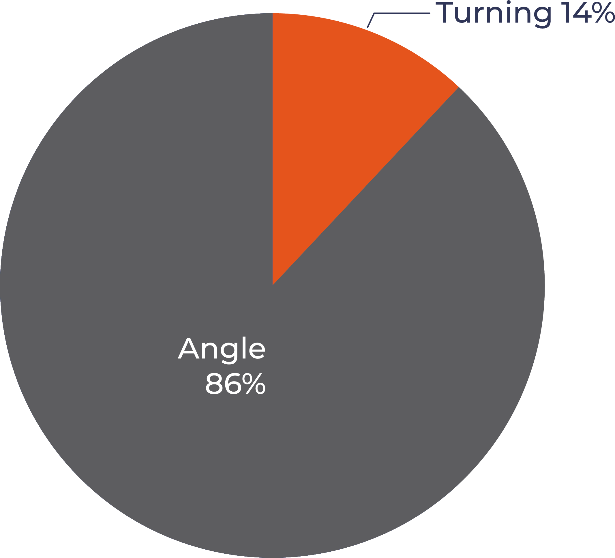 Angle Crashes are 86% and Turning Crashes are 14%