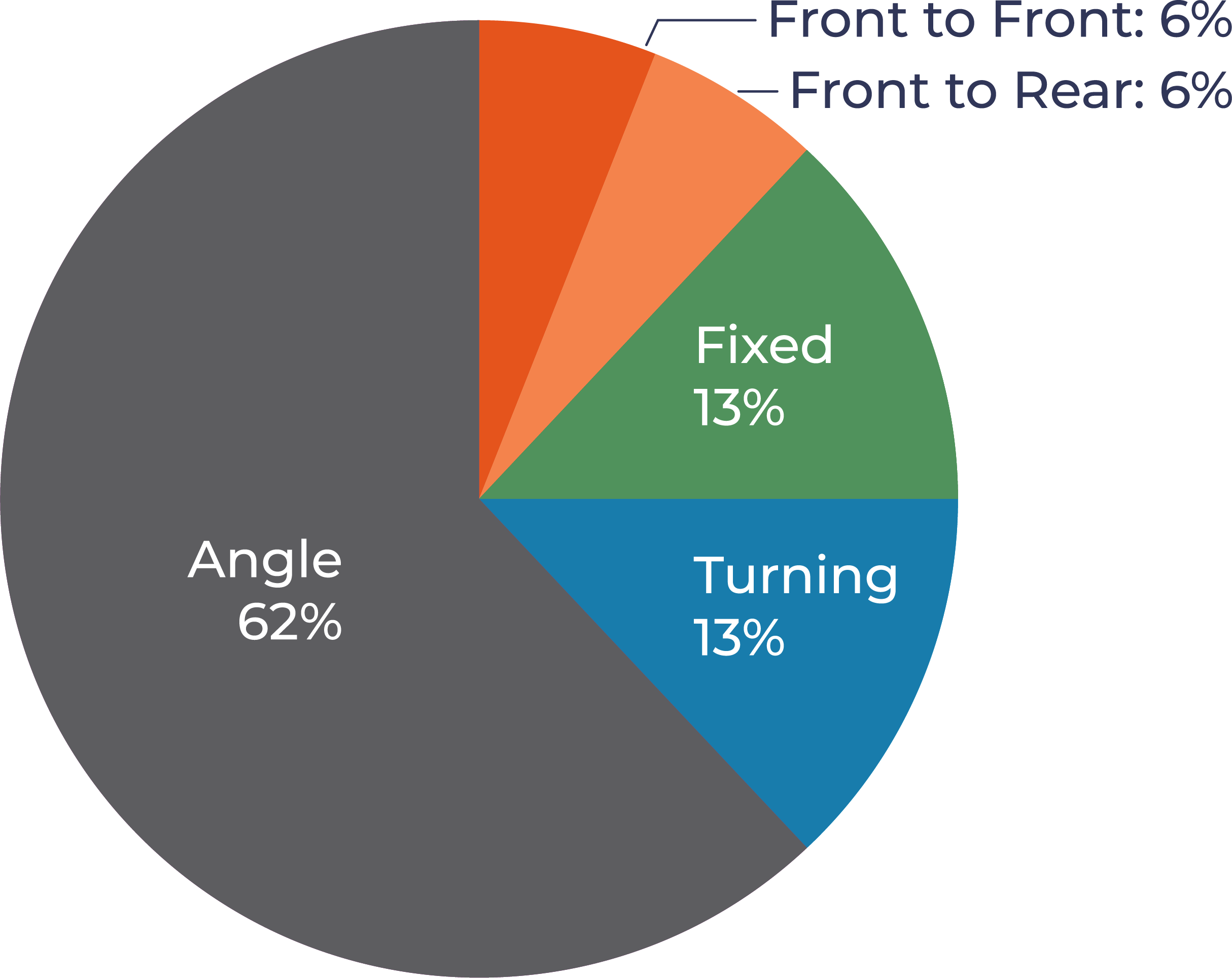 Front to Front at 6%, Front to Rear at 6%, Fixed at 13%, Turning at 13% and Angle at 62%