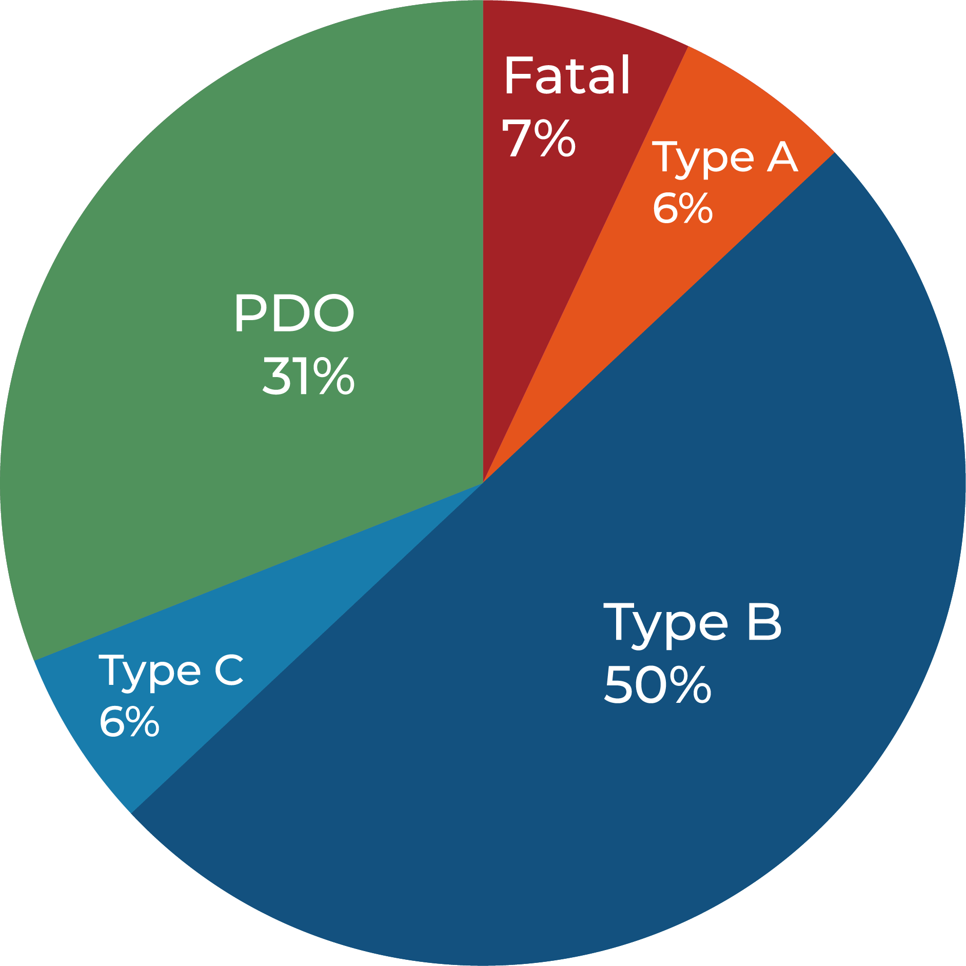 Type A crashes at 6%, Type B at 50%, Type C at 6%, PDO at 31% and Fatal at 7%