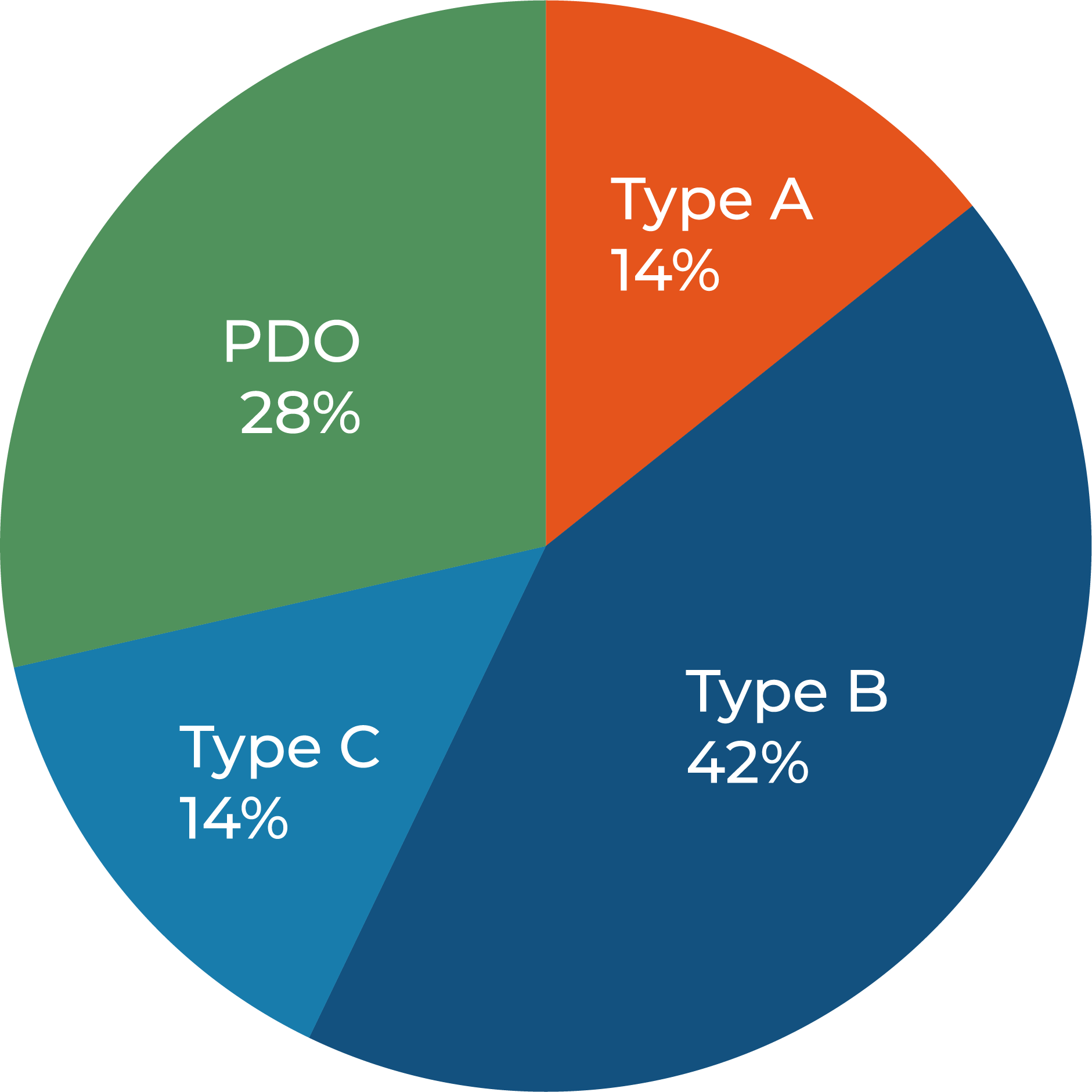 Type A crashes at 14%, Type B at 42%, Type C at 14%, and PDO at 28%